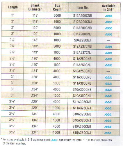 S11A200CNB - (2 x .120) PS 20-22, Tam Yuvarlak Kafa, Halka Şaft (5000 cnt kutu)